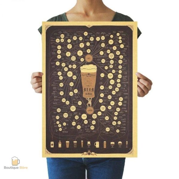 Poster sur les différents types de bières en affichage décoratif