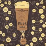 Affiche illustrant la diversité des styles de bière
